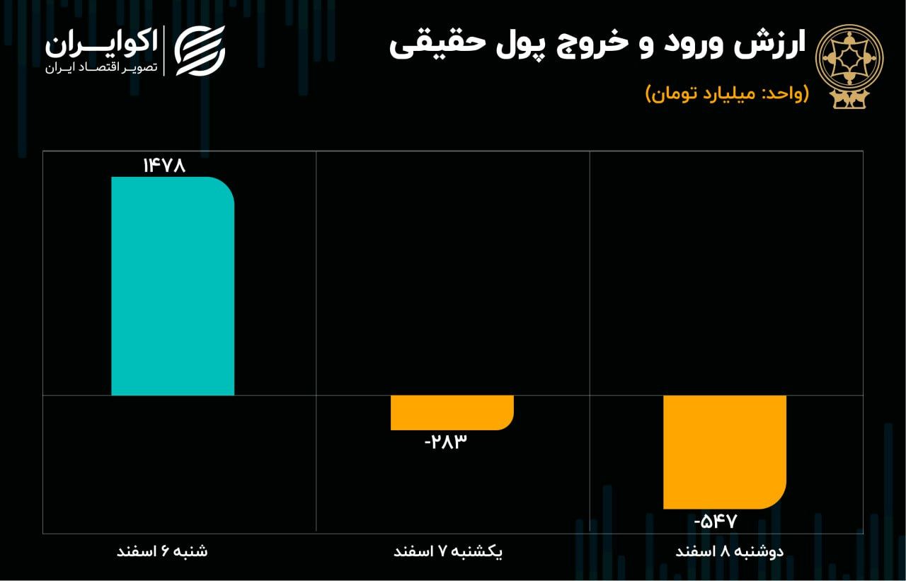 ارزش ورود و خروج پول حقیقی 8 اسفند