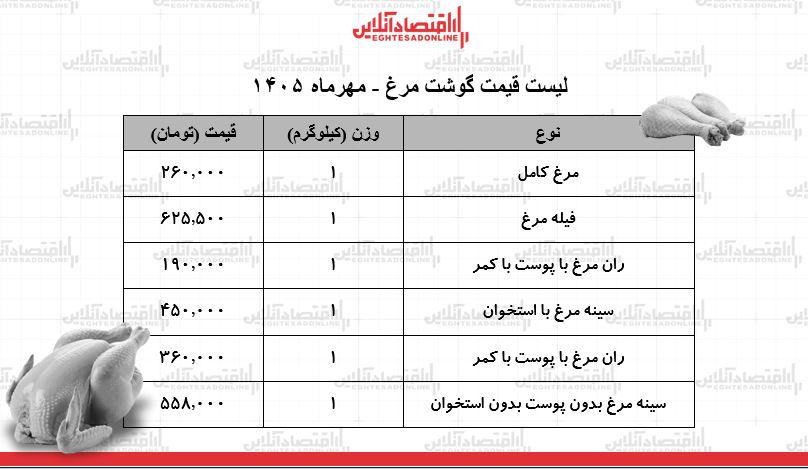 قیمت گوشت و مرغ