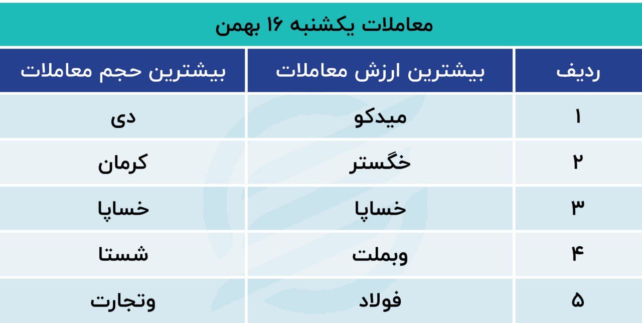 معاملات یکشنبه 16 بهمن