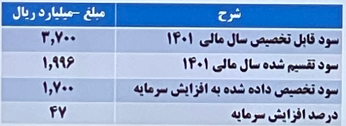افزایش سرمایه جدید-سبحان دارو