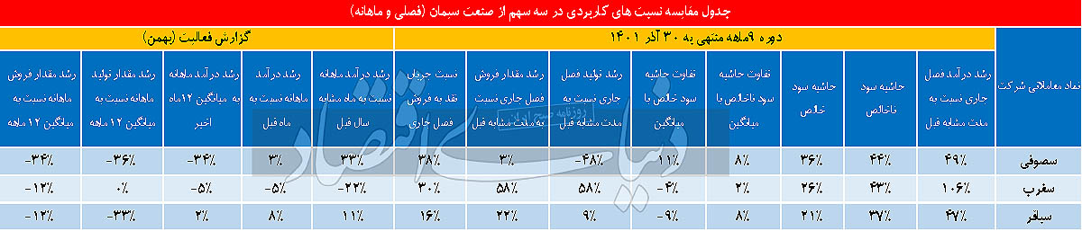 مقایسه نسبت های کاربردی در سهم صنعت سیمان