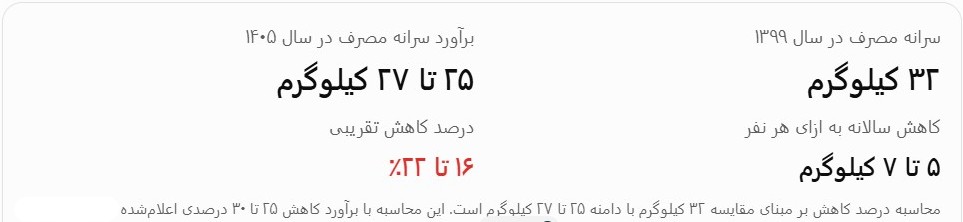 سرانه مصرف