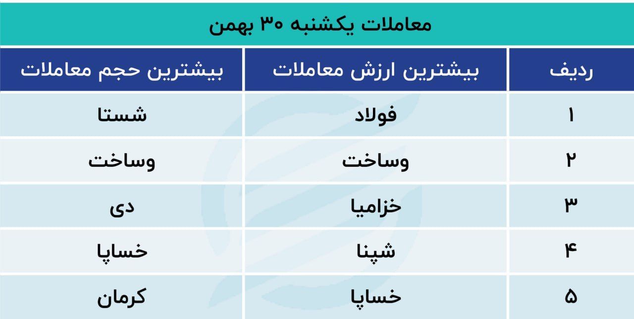 معاملات یکشنبه 30 بهمن