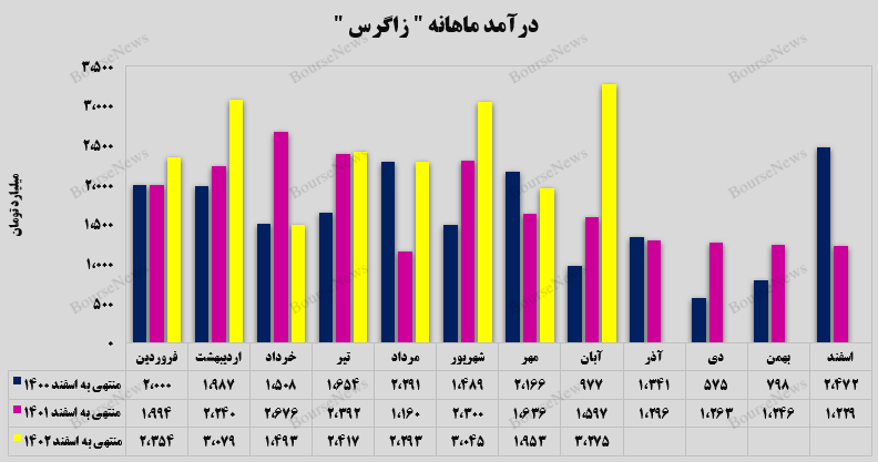 درآمد زاگرس