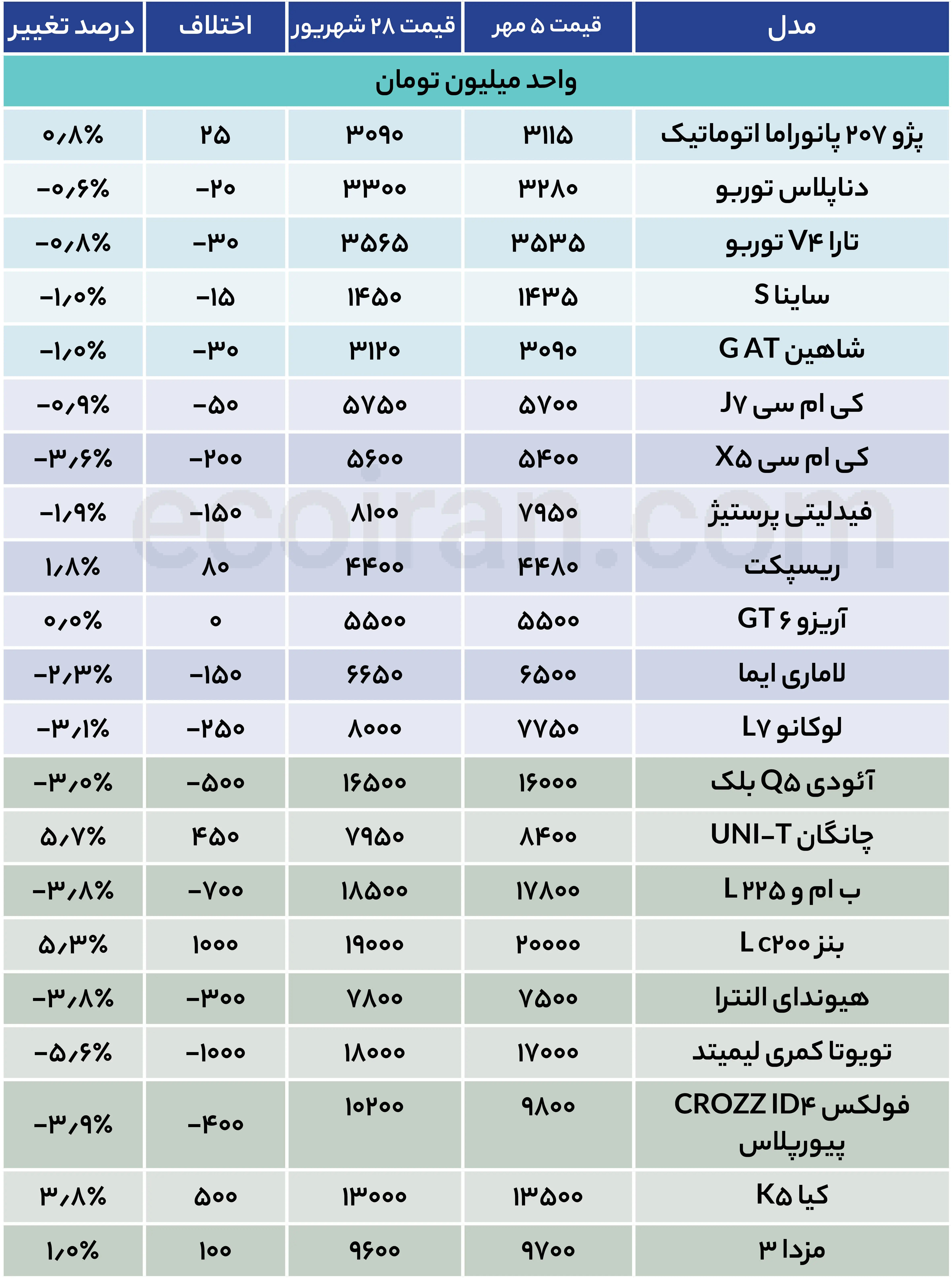 قیمت خودرو