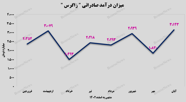 کارنامه عملکرد پتروشیمی زاگرس