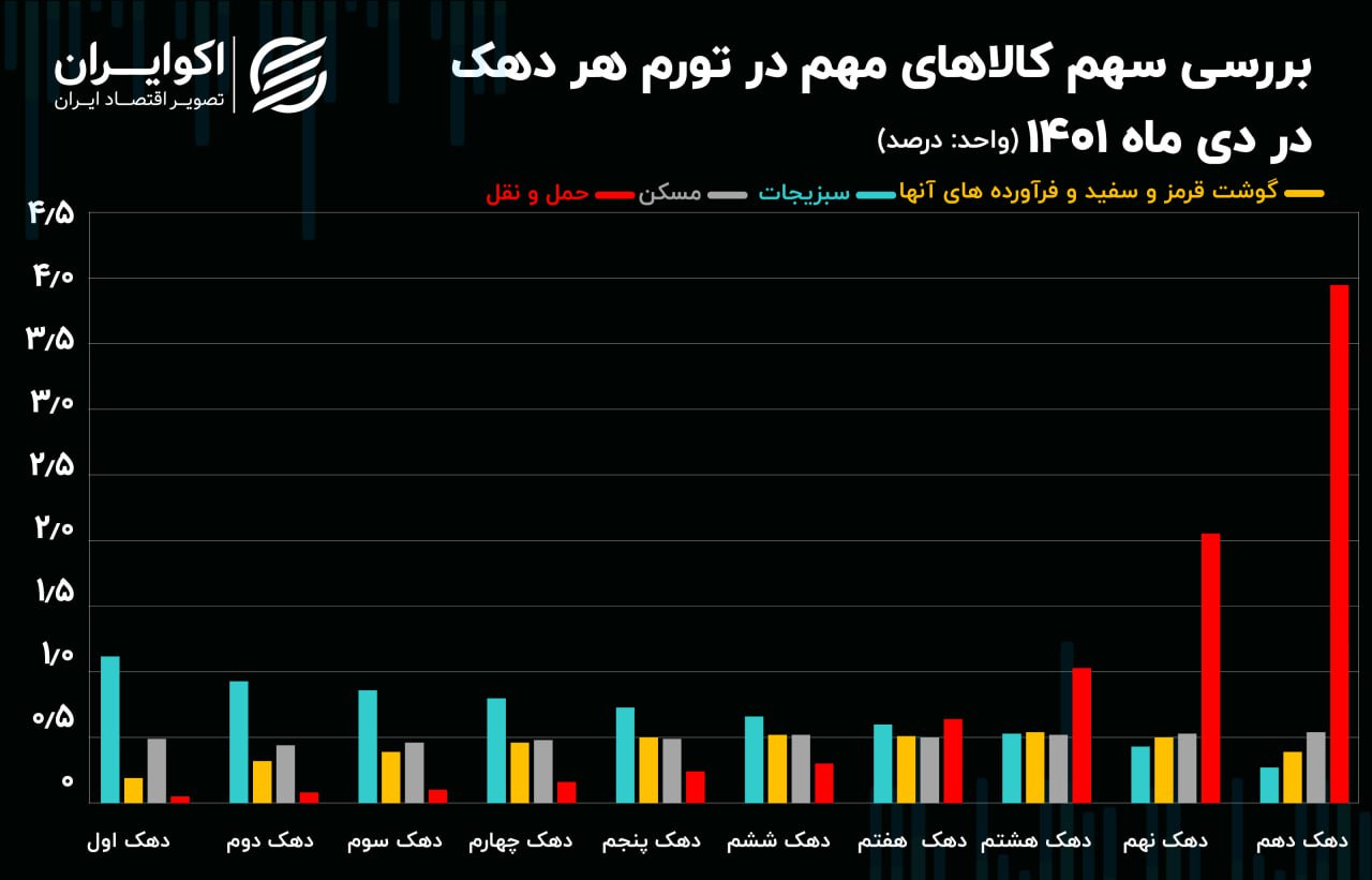 بررسی سهم کالاهای مهم در تورم هر دهک در دی ما 1401