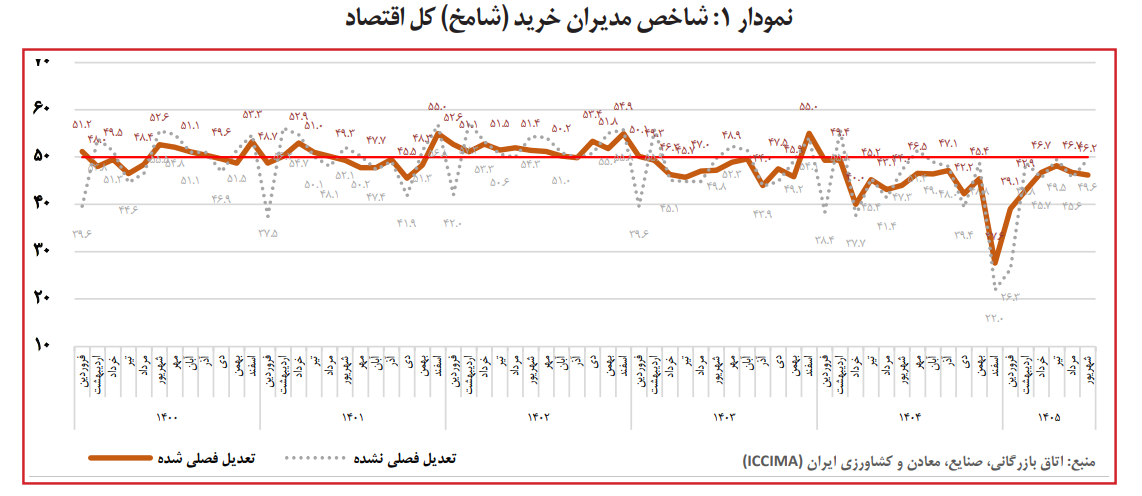 شاخص اقتصادی