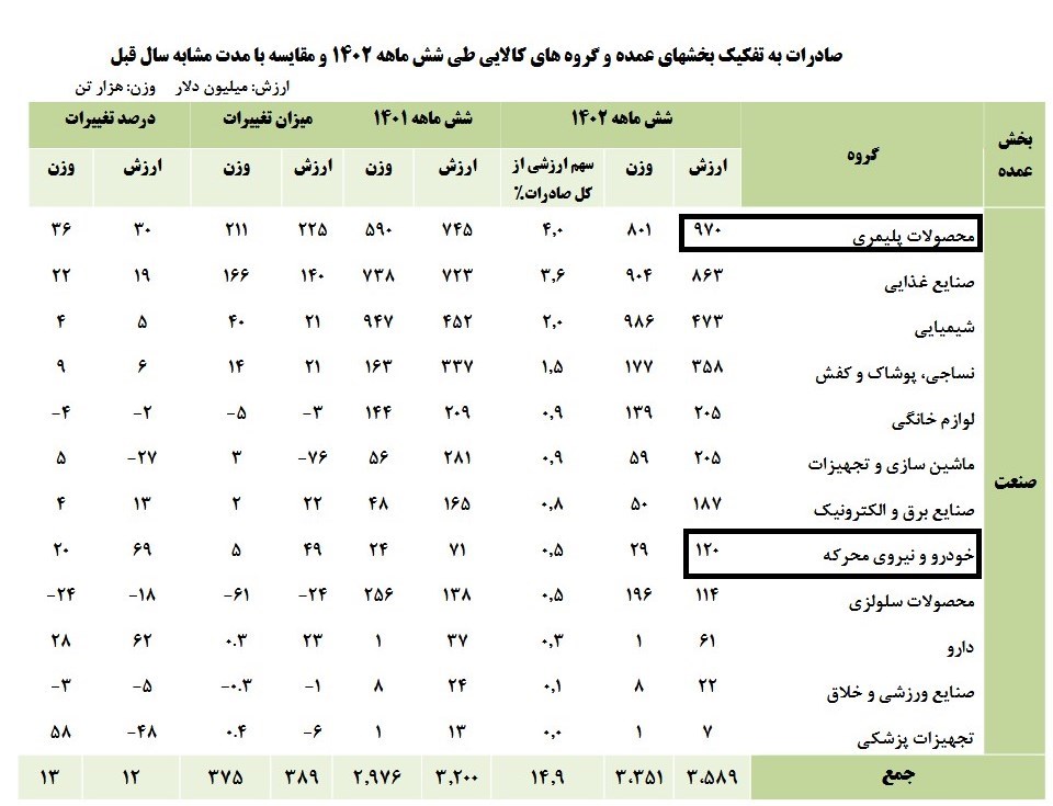 سهم صنایع مختلف در صادرات ایران