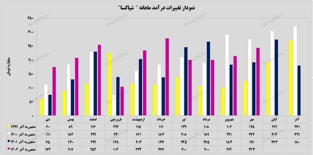 نمودار تغییر درآمد شپاکسا
