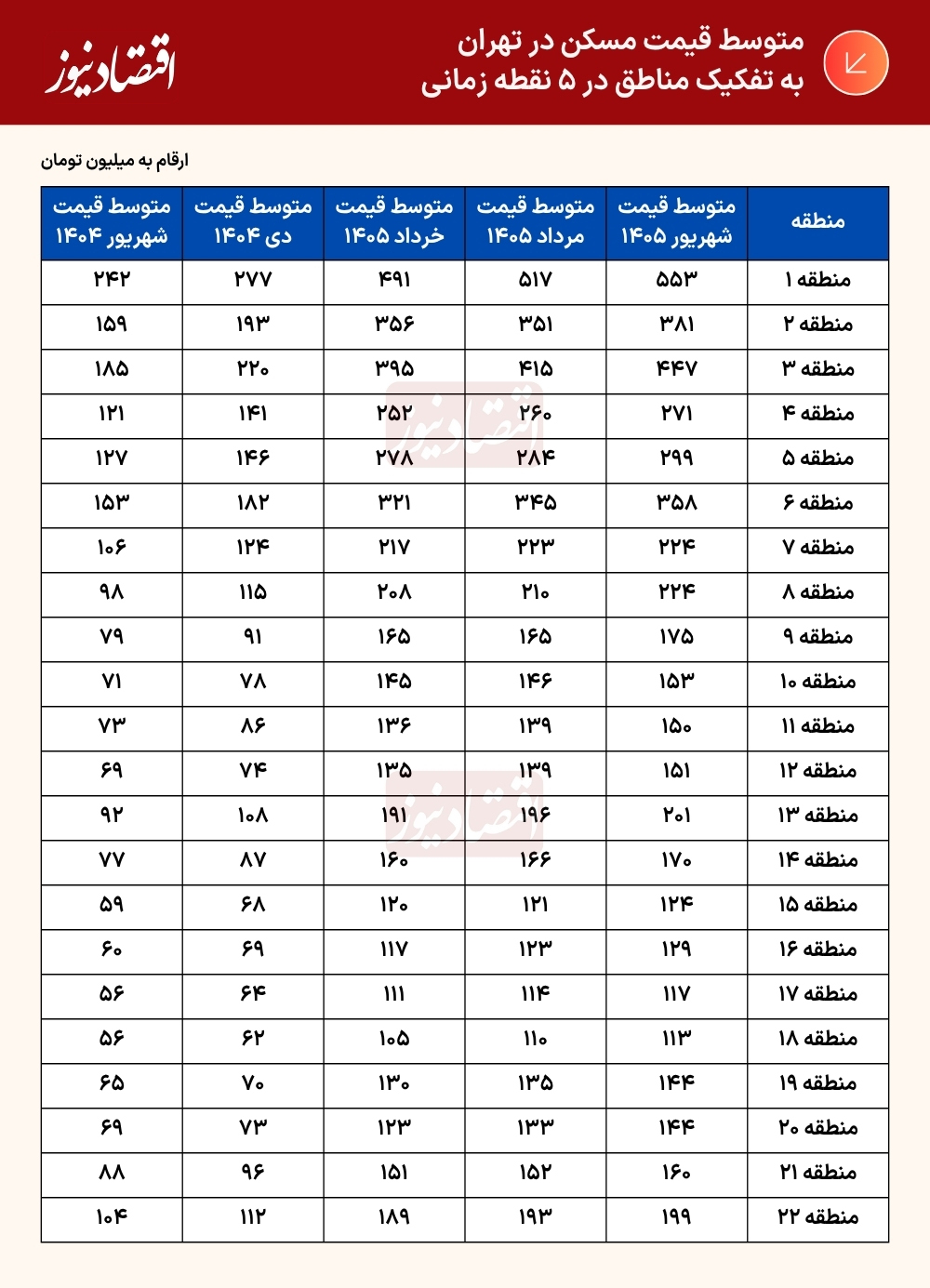 قیمت مسکن تهران