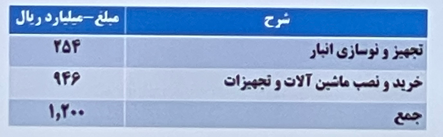 مخارج آخرین افزایش سرمایه-سبحان دارو