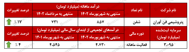 نمودار درآمد پتروشیمی فن آوران