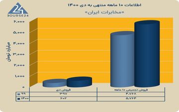 درآمد 10ماهه شرکت مخابرات ایران چقدر بود؟

