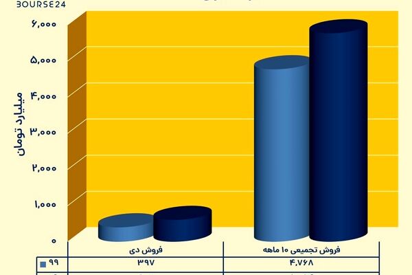 درآمد 10ماهه شرکت مخابرات ایران چقدر بود؟

