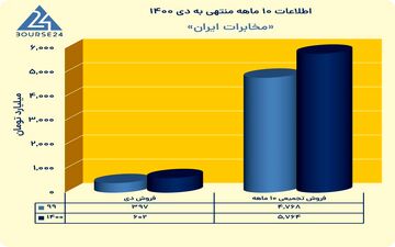 درآمد 10ماهه شرکت مخابرات ایران چقدر بود؟

