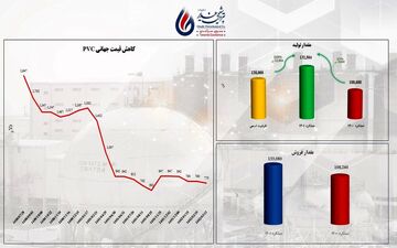 سود غیرعملیاتی پتروشیمی غدیر به دارایی با کیفیت مبدل شد
