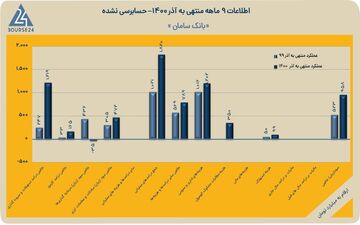 بانک سامان با سرمایه جدید در 9 ماهه 280 ریال سود ساخت