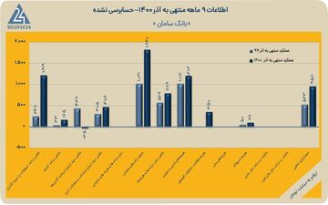 بانک سامان با سرمایه جدید در 9 ماهه 280 ریال سود ساخت