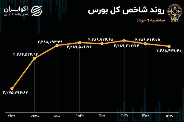 سه شنبه 9خرداد/ روز خوب مپنا و روند صعودی بورس