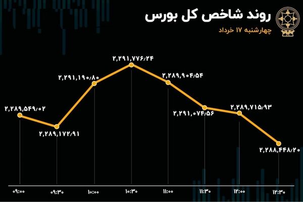 چهارشنبه 17 خرداد/ تداوم افت ارزش معاملات در بورس
