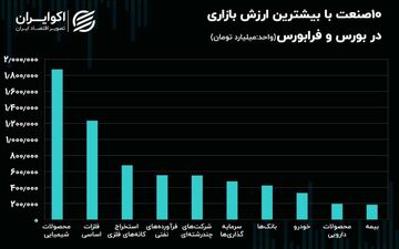 10 صنعتی که بیشترین ارزش بازاری را در بورس و فرابورس ثبت کردند