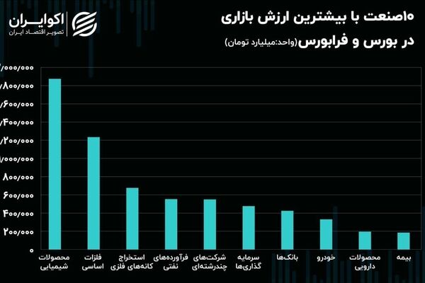 10 صنعتی که بیشترین ارزش بازاری را در بورس و فرابورس ثبت کردند