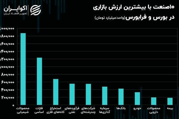 10 صنعتی که بیشترین ارزش بازاری را در بورس و فرابورس ثبت کردند