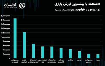 10 صنعتی که بیشترین ارزش بازاری را در بورس و فرابورس ثبت کردند