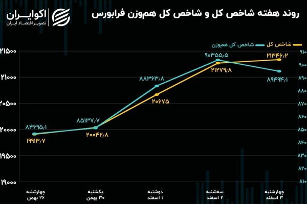 رشد  7.2 درصدی شاخص کل فرابورس ایران در هفته اول اسفند