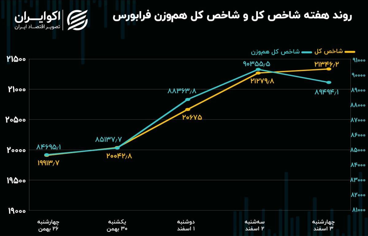 رشد 7.2 درصدی شاخص کل فرابورس ایران در هفته اول اسفند