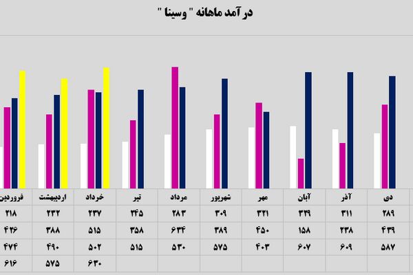 ادامه روند سوددهی بانک سینا