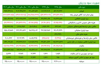 همه آنچه که باید در مورد سود و زیان سهم کگهر بدانید