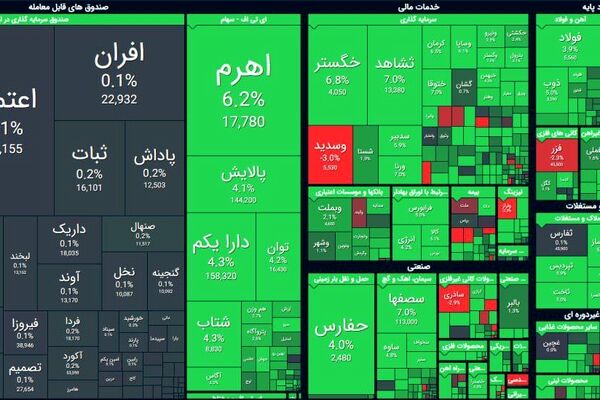 سبزپوشی گسترده نمادها در آغازین روز هفته / بورس کانال 2میلیونی را بازپس می‌گیرد؟ 
