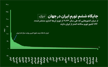 رتبه ایران در تورم چند است؟
